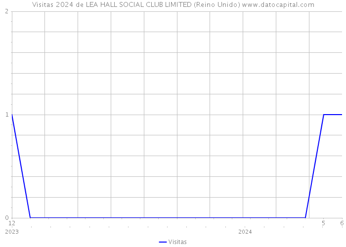 Visitas 2024 de LEA HALL SOCIAL CLUB LIMITED (Reino Unido) 
