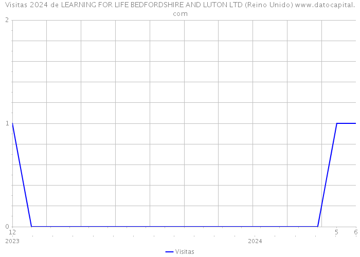 Visitas 2024 de LEARNING FOR LIFE BEDFORDSHIRE AND LUTON LTD (Reino Unido) 