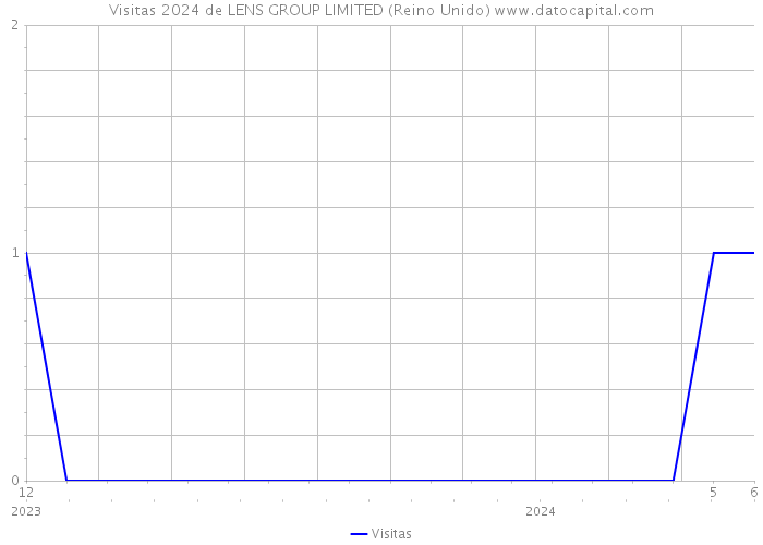 Visitas 2024 de LENS GROUP LIMITED (Reino Unido) 