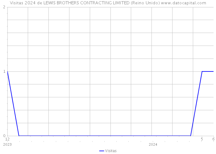 Visitas 2024 de LEWIS BROTHERS CONTRACTING LIMITED (Reino Unido) 