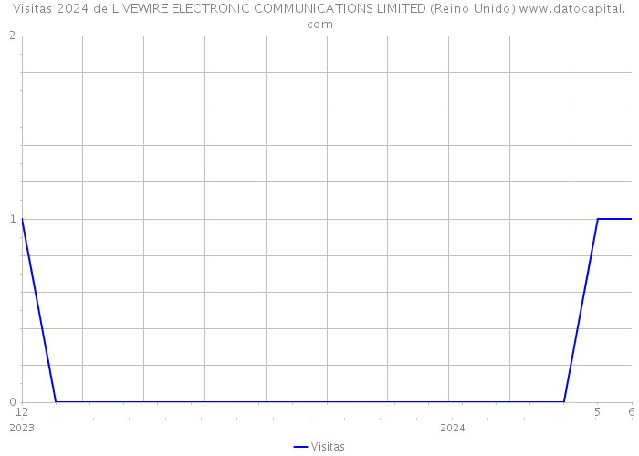 Visitas 2024 de LIVEWIRE ELECTRONIC COMMUNICATIONS LIMITED (Reino Unido) 