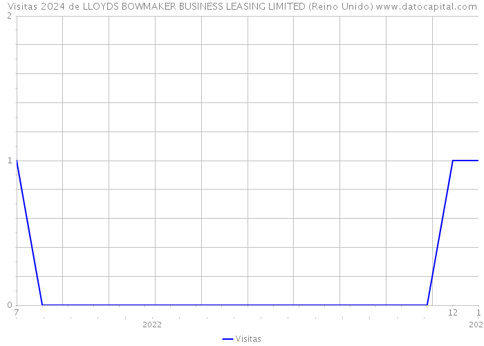 Visitas 2024 de LLOYDS BOWMAKER BUSINESS LEASING LIMITED (Reino Unido) 