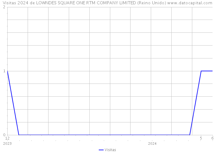 Visitas 2024 de LOWNDES SQUARE ONE RTM COMPANY LIMITED (Reino Unido) 