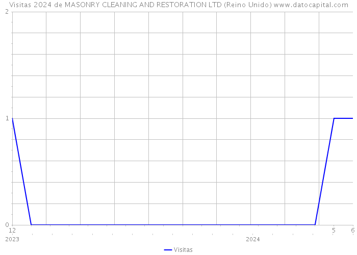 Visitas 2024 de MASONRY CLEANING AND RESTORATION LTD (Reino Unido) 