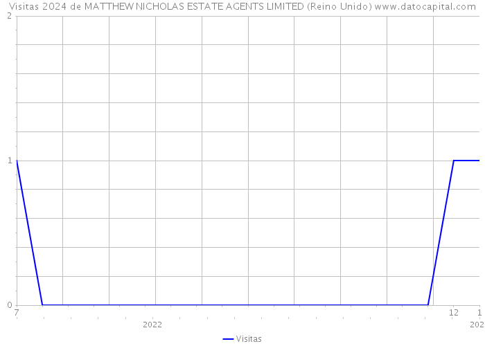 Visitas 2024 de MATTHEW NICHOLAS ESTATE AGENTS LIMITED (Reino Unido) 