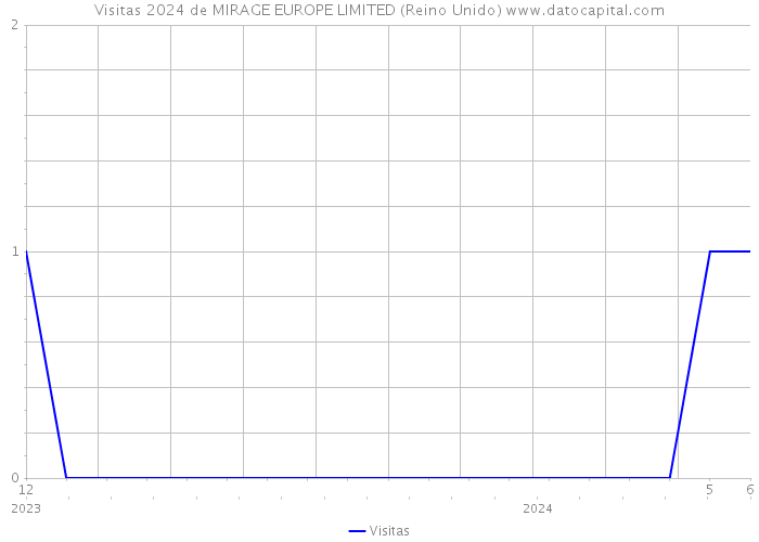 Visitas 2024 de MIRAGE EUROPE LIMITED (Reino Unido) 