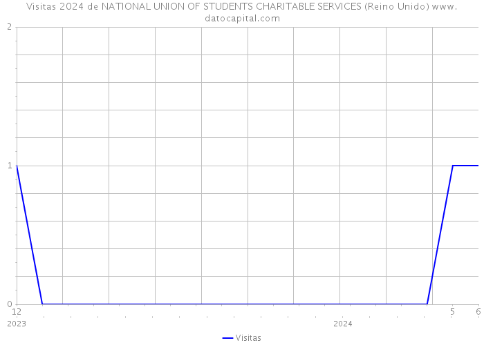 Visitas 2024 de NATIONAL UNION OF STUDENTS CHARITABLE SERVICES (Reino Unido) 