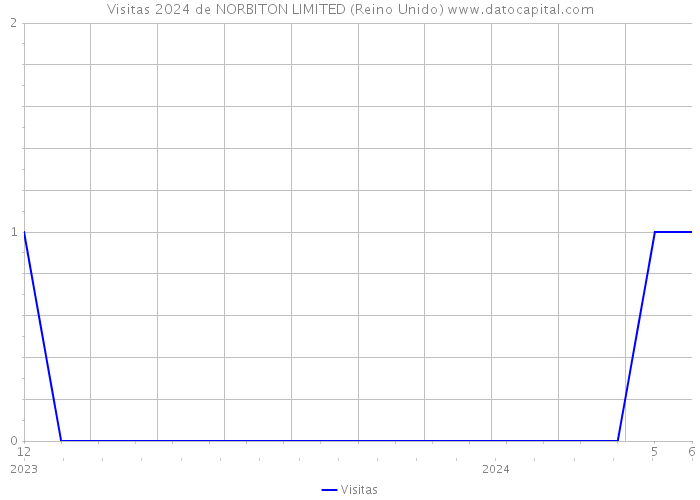 Visitas 2024 de NORBITON LIMITED (Reino Unido) 