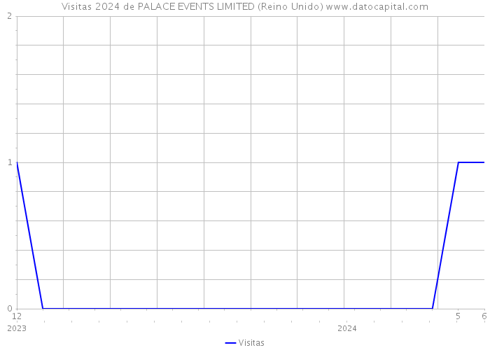 Visitas 2024 de PALACE EVENTS LIMITED (Reino Unido) 