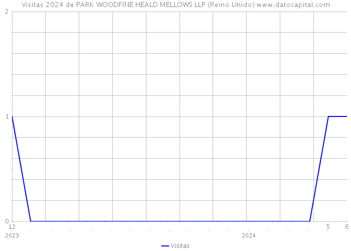 Visitas 2024 de PARK WOODFINE HEALD MELLOWS LLP (Reino Unido) 