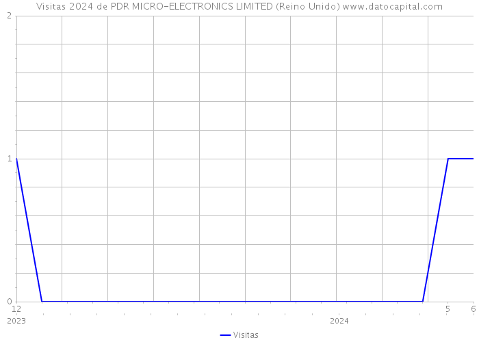 Visitas 2024 de PDR MICRO-ELECTRONICS LIMITED (Reino Unido) 