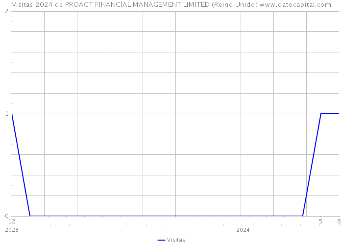 Visitas 2024 de PROACT FINANCIAL MANAGEMENT LIMITED (Reino Unido) 