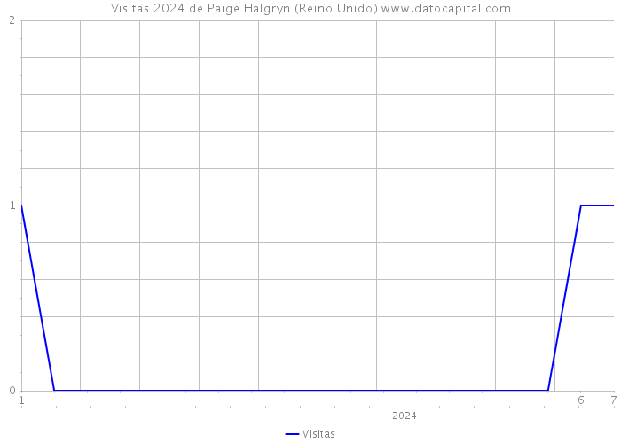 Visitas 2024 de Paige Halgryn (Reino Unido) 