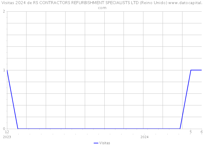 Visitas 2024 de RS CONTRACTORS REFURBISHMENT SPECIALISTS LTD (Reino Unido) 