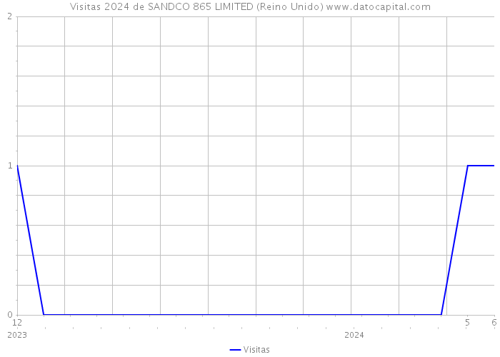 Visitas 2024 de SANDCO 865 LIMITED (Reino Unido) 
