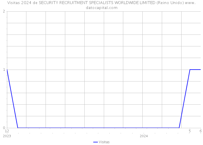 Visitas 2024 de SECURITY RECRUITMENT SPECIALISTS WORLDWIDE LIMITED (Reino Unido) 