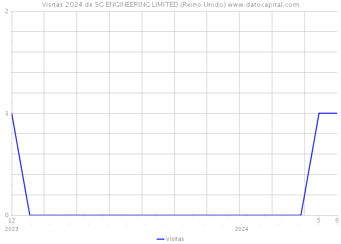 Visitas 2024 de SG ENGINEERING LIMITED (Reino Unido) 