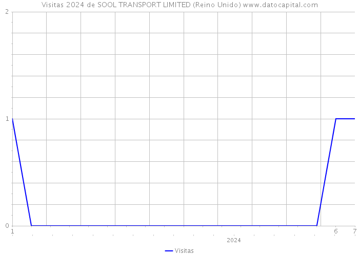 Visitas 2024 de SOOL TRANSPORT LIMITED (Reino Unido) 