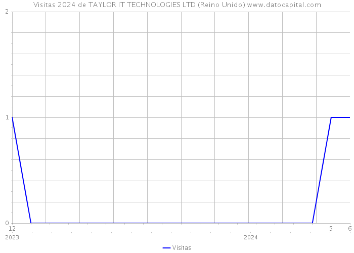 Visitas 2024 de TAYLOR IT TECHNOLOGIES LTD (Reino Unido) 