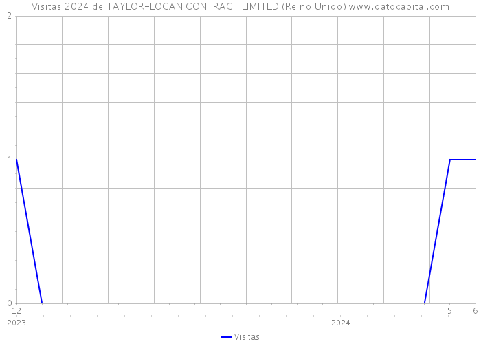 Visitas 2024 de TAYLOR-LOGAN CONTRACT LIMITED (Reino Unido) 