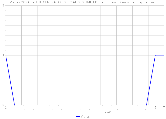 Visitas 2024 de THE GENERATOR SPECIALISTS LIMITED (Reino Unido) 