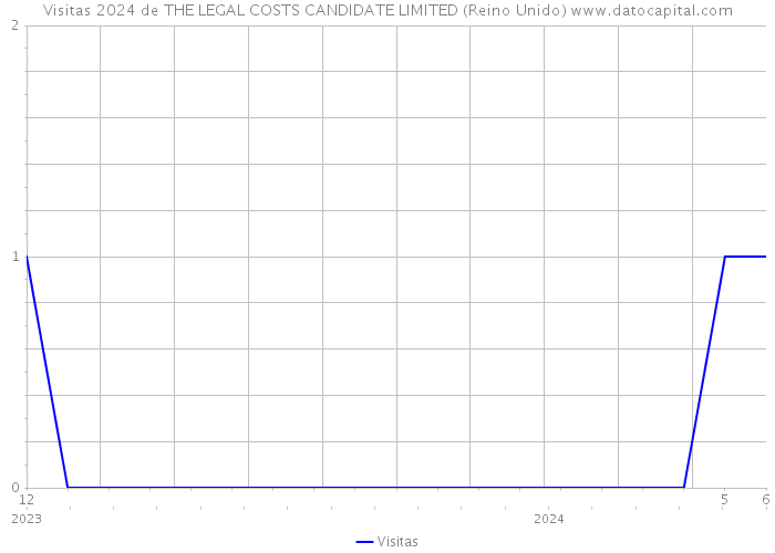 Visitas 2024 de THE LEGAL COSTS CANDIDATE LIMITED (Reino Unido) 