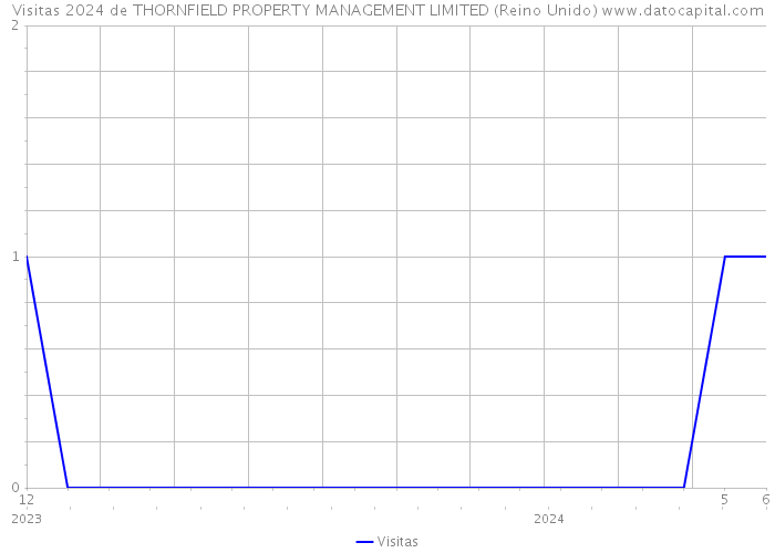 Visitas 2024 de THORNFIELD PROPERTY MANAGEMENT LIMITED (Reino Unido) 