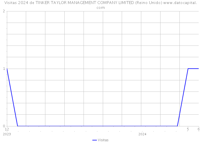 Visitas 2024 de TINKER TAYLOR MANAGEMENT COMPANY LIMITED (Reino Unido) 