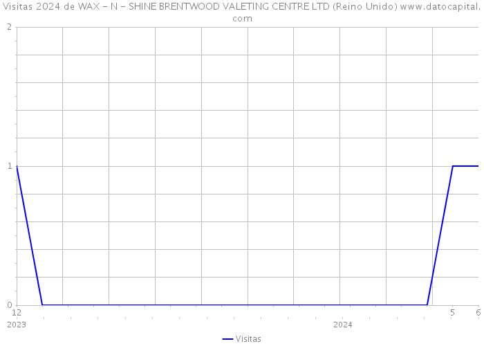 Visitas 2024 de WAX - N - SHINE BRENTWOOD VALETING CENTRE LTD (Reino Unido) 