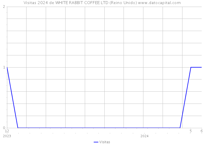 Visitas 2024 de WHITE RABBIT COFFEE LTD (Reino Unido) 