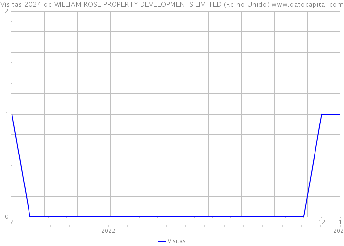 Visitas 2024 de WILLIAM ROSE PROPERTY DEVELOPMENTS LIMITED (Reino Unido) 