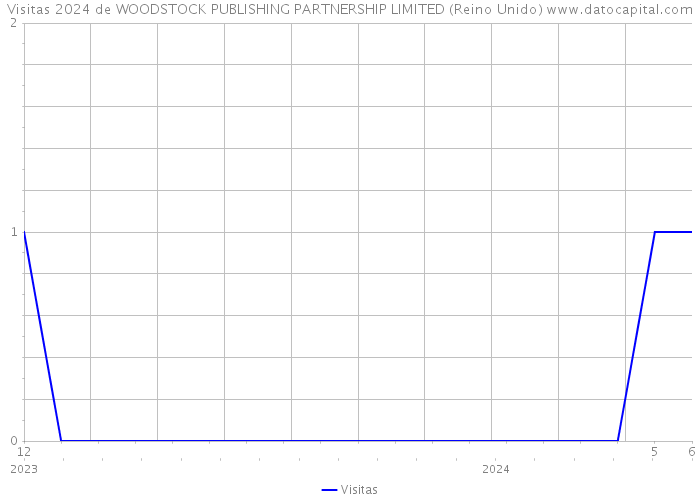 Visitas 2024 de WOODSTOCK PUBLISHING PARTNERSHIP LIMITED (Reino Unido) 