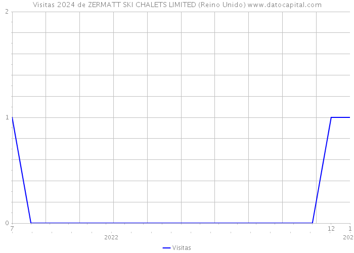 Visitas 2024 de ZERMATT SKI CHALETS LIMITED (Reino Unido) 