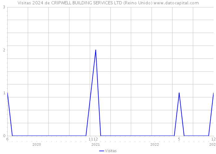 Visitas 2024 de CRIPWELL BUILDING SERVICES LTD (Reino Unido) 