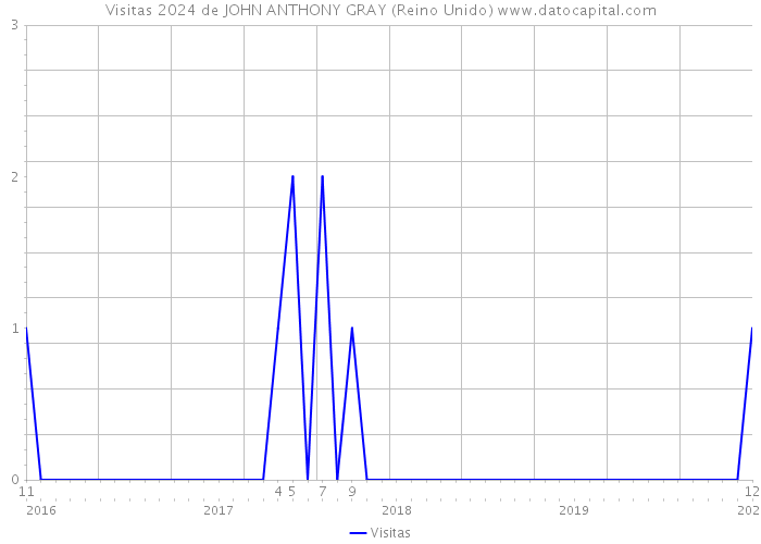 Visitas 2024 de JOHN ANTHONY GRAY (Reino Unido) 