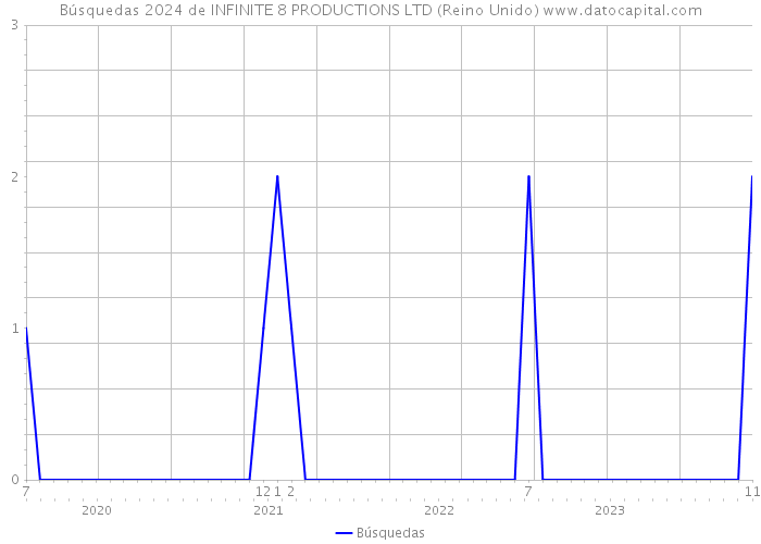 Búsquedas 2024 de INFINITE 8 PRODUCTIONS LTD (Reino Unido) 