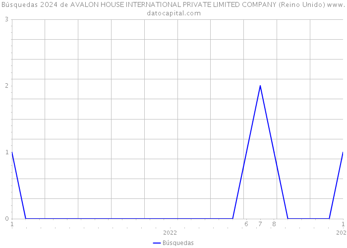 Búsquedas 2024 de AVALON HOUSE INTERNATIONAL PRIVATE LIMITED COMPANY (Reino Unido) 