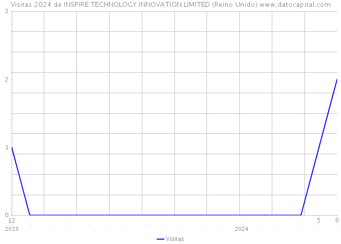 Visitas 2024 de INSPIRE TECHNOLOGY INNOVATION LIMITED (Reino Unido) 