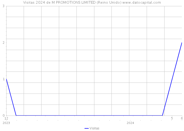 Visitas 2024 de M PROMOTIONS LIMITED (Reino Unido) 