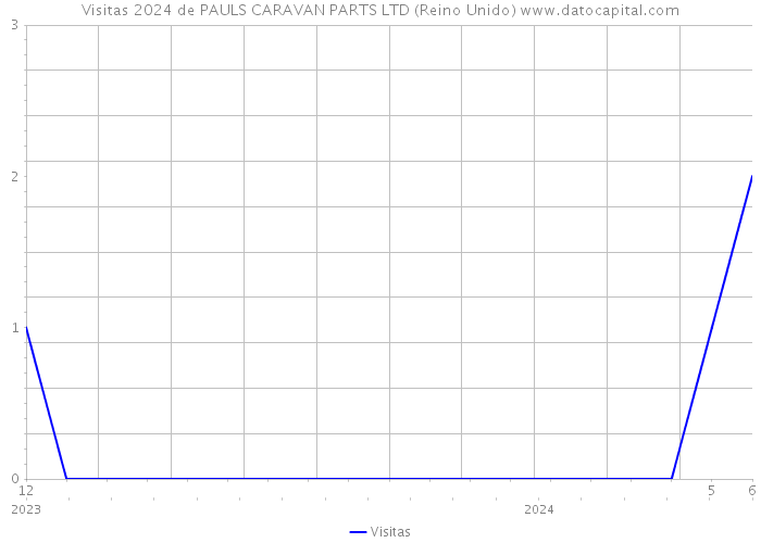 Visitas 2024 de PAULS CARAVAN PARTS LTD (Reino Unido) 