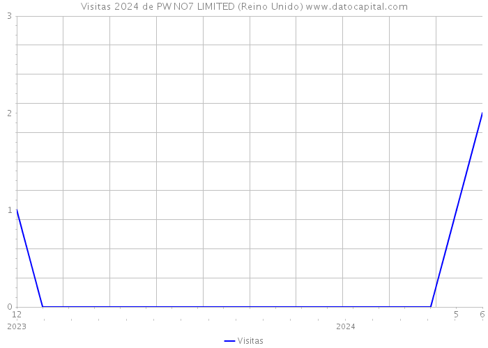 Visitas 2024 de PW NO7 LIMITED (Reino Unido) 