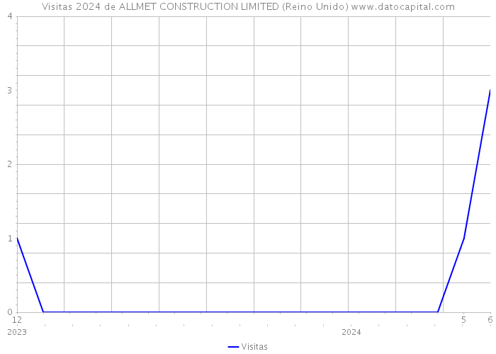 Visitas 2024 de ALLMET CONSTRUCTION LIMITED (Reino Unido) 