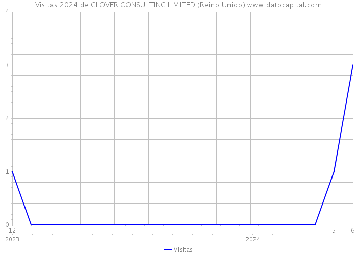 Visitas 2024 de GLOVER CONSULTING LIMITED (Reino Unido) 