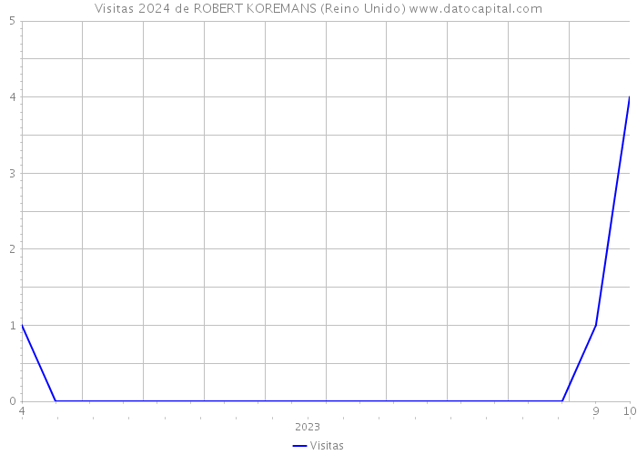 Visitas 2024 de ROBERT KOREMANS (Reino Unido) 