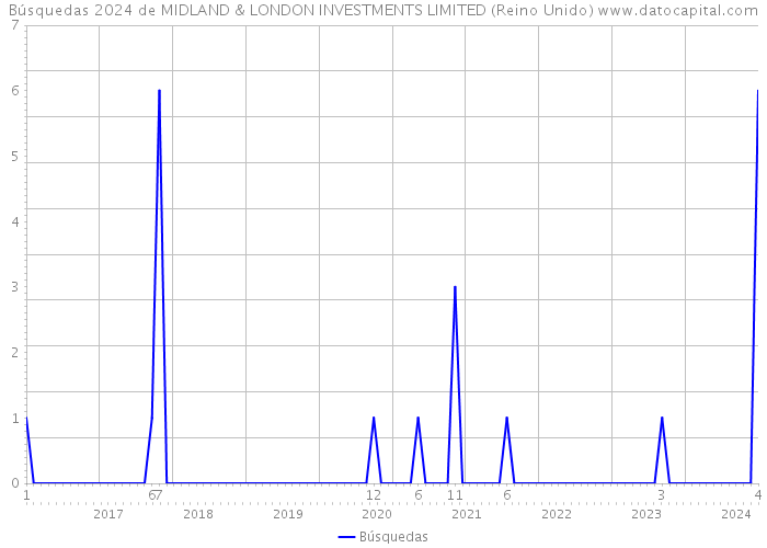 Búsquedas 2024 de MIDLAND & LONDON INVESTMENTS LIMITED (Reino Unido) 