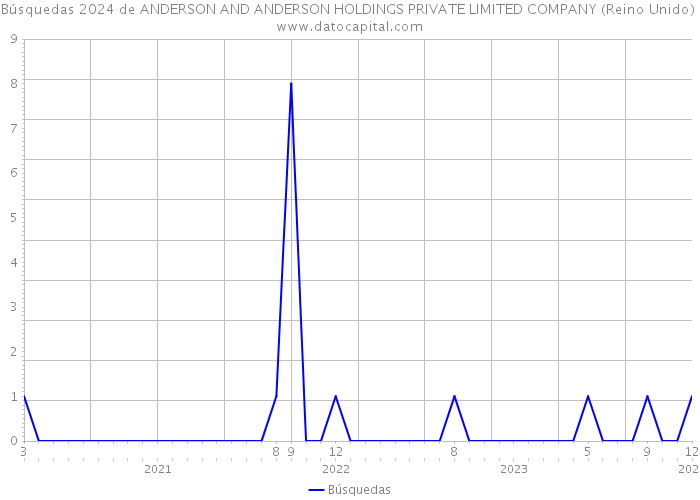 Búsquedas 2024 de ANDERSON AND ANDERSON HOLDINGS PRIVATE LIMITED COMPANY (Reino Unido) 