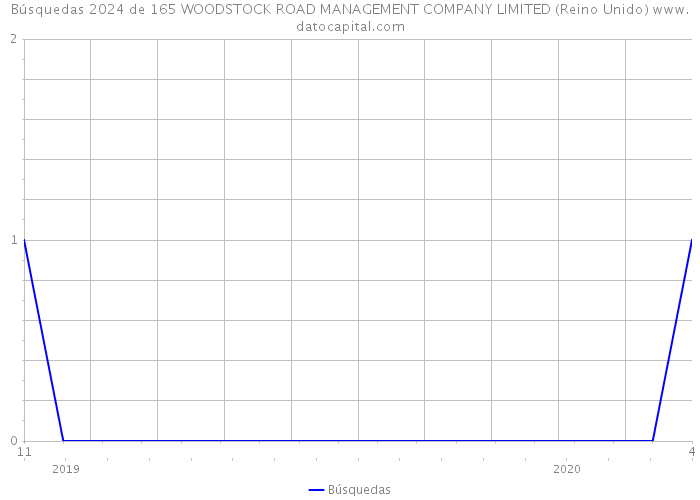 Búsquedas 2024 de 165 WOODSTOCK ROAD MANAGEMENT COMPANY LIMITED (Reino Unido) 