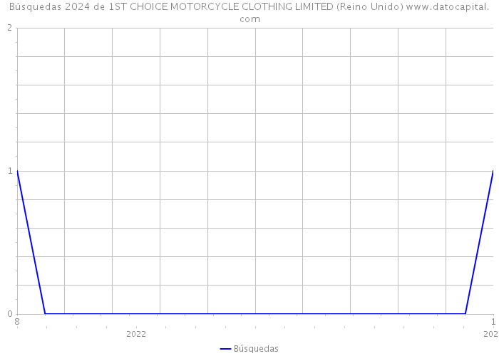 Búsquedas 2024 de 1ST CHOICE MOTORCYCLE CLOTHING LIMITED (Reino Unido) 