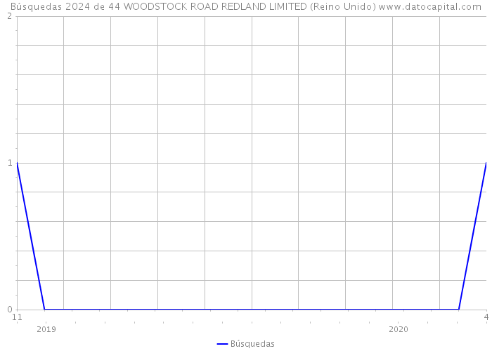 Búsquedas 2024 de 44 WOODSTOCK ROAD REDLAND LIMITED (Reino Unido) 
