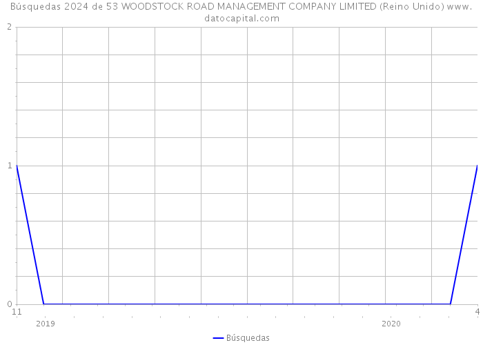 Búsquedas 2024 de 53 WOODSTOCK ROAD MANAGEMENT COMPANY LIMITED (Reino Unido) 
